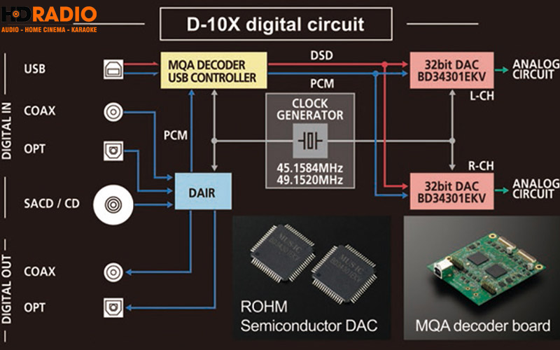 Xử lý kỹ thuật số đỉnh cao