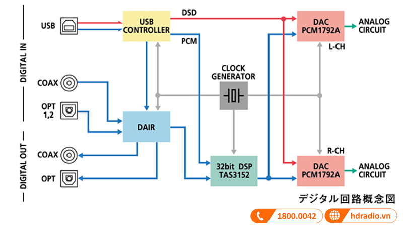 Tương thích cả với âm thanh kỹ thuật số tiên tiến