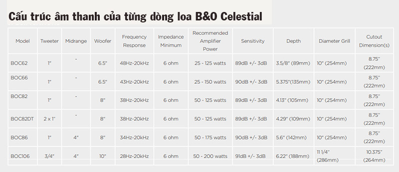 bang cau truc am thanh cua cac dong loa b&o celestial