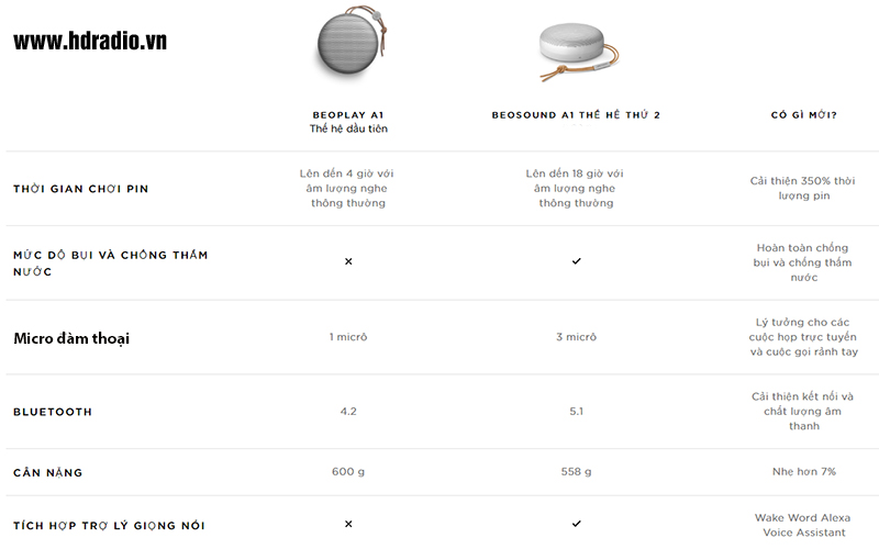 so sanh loa beoplay a1 va Loa B&O Beosound A1 Gen 2