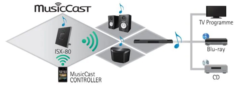 he thong MusicCast dac trung cua loa bluetooth yamaha