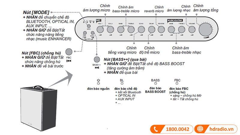 chú thích bảng điều khiển loa Acnos CS551 Plus