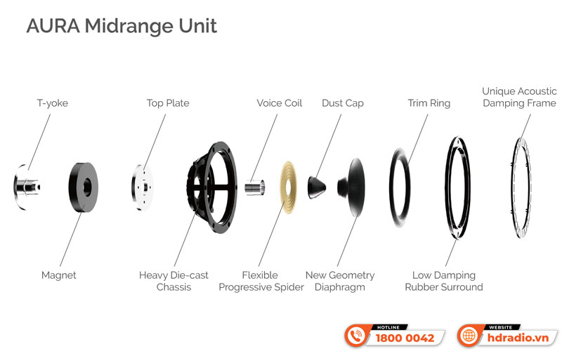 Công nghệ âm Loa Wharfedale Aura 3