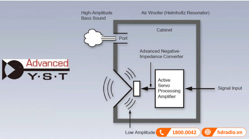 Loa Yamaha NS-SW100 công nghệ Advanced YST II