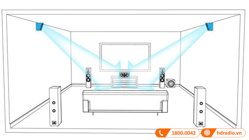  hiệu ứng độ cao với Dolby Atmos®, DTS: X® và Auro-3D®