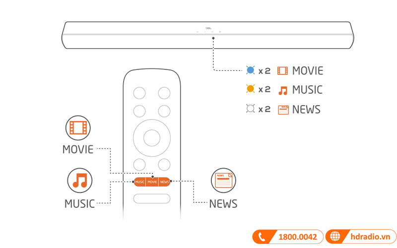 Loa soundbar JBL Cinema SB190 đa dạng chế độ nghe