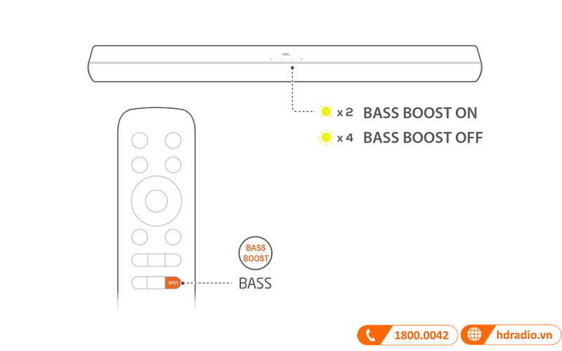 Loa soundbar JBL Cinema SB190 tăng cường âm trầm 