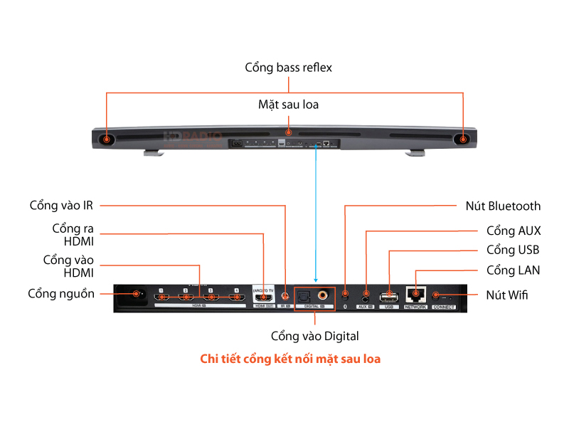 Chu thich Loa Soundbar Denon DHT-S716H