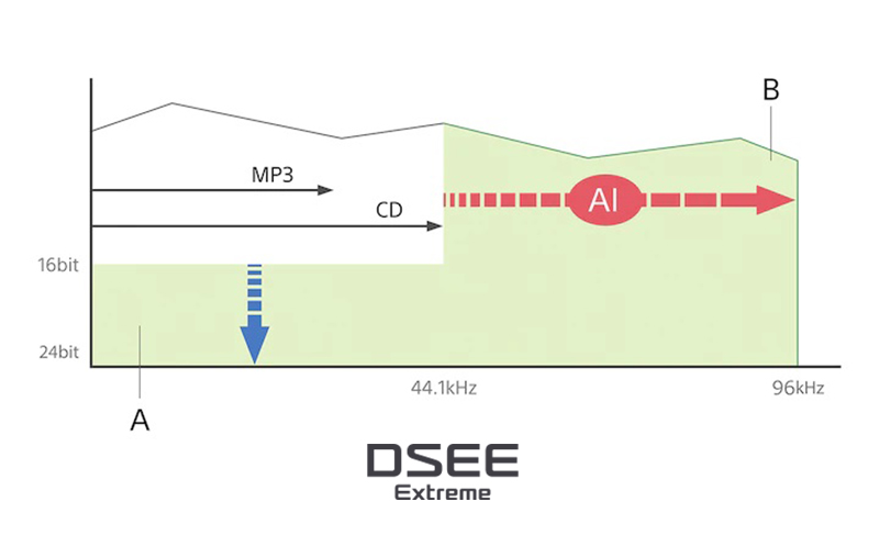 Loa Soundbar Sony HT-A7000