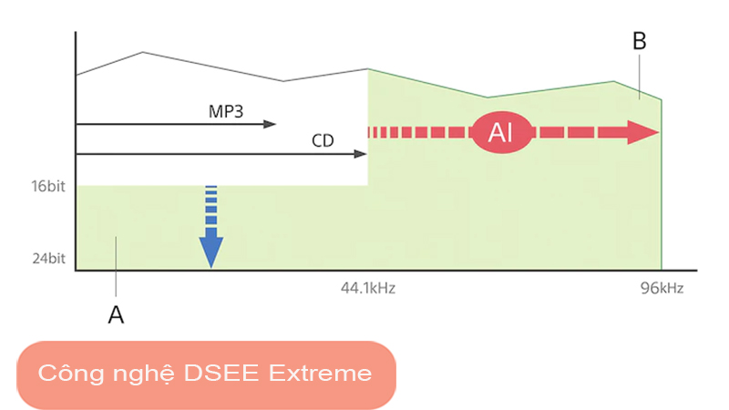 Sony HT-A9 voi cong nghe DSEE