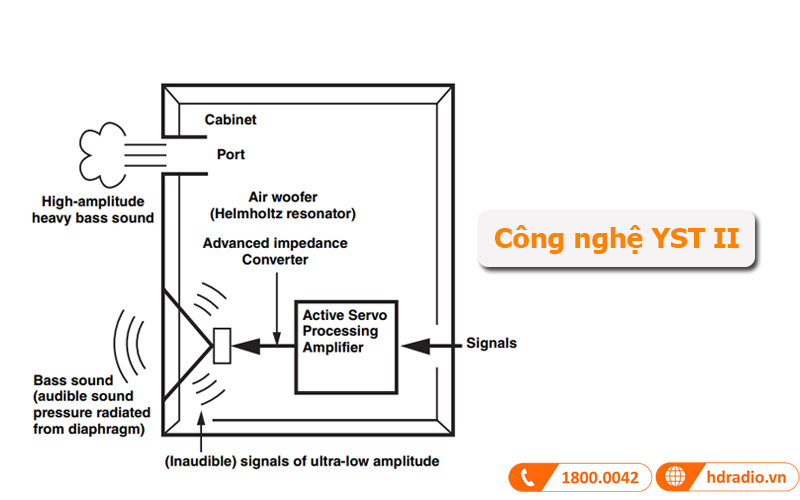 Công nghệ YST nâng cao II