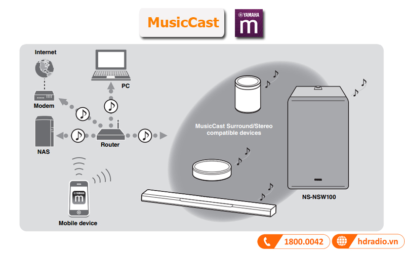 Kết nối đa phòng