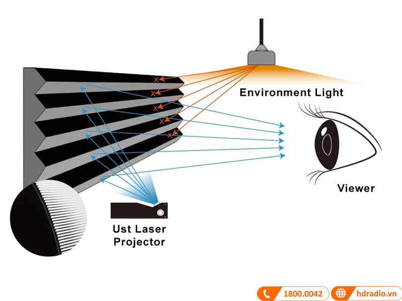 Màn chiếu quang học Vividstorm VSDSTUST110H