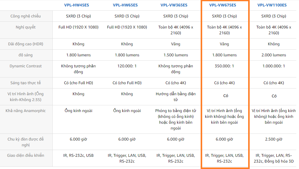 Máy chiếu 4K Sony VPL-VW675ES