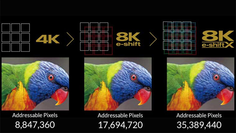 8K / e-shiftX tạo ra hơn 35,3 triệu pixel có thể định địa chỉ, đủ để hiển thị độ phân giải 8K