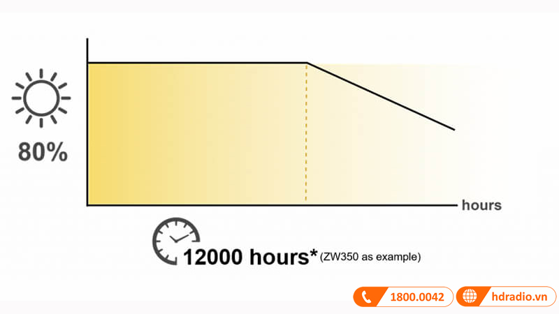 do sang 4000 lumen lien tuc trong 5 nam