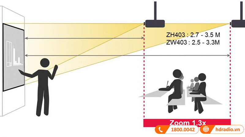 pham vi thu phong 1.3x may chieu otoma zh403