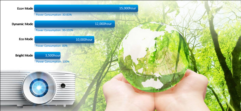 Tuổi thọ bóng đèn máy chiếu Optoma EH336