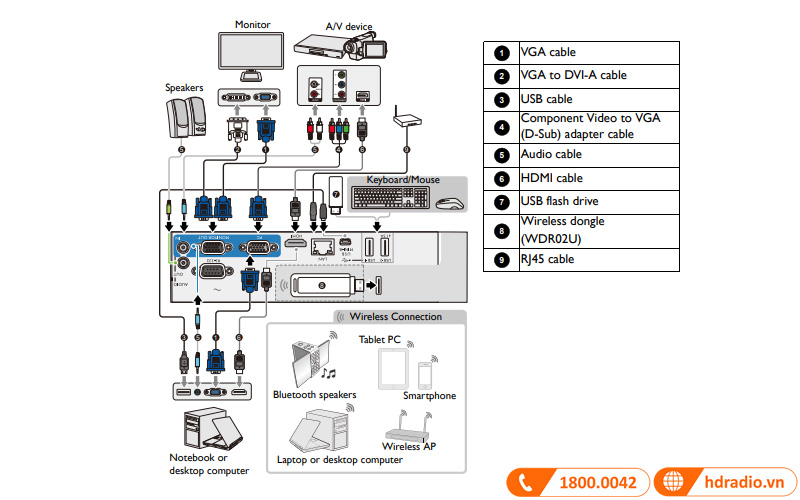 ket noi co day may chieu benq ex800st
