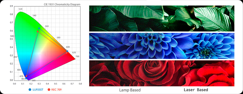 Máy chiếu BenQ LU935ST màu sắc