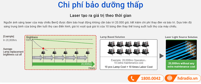Máy chiếu BenQ LU935ST độ bền vượt trội