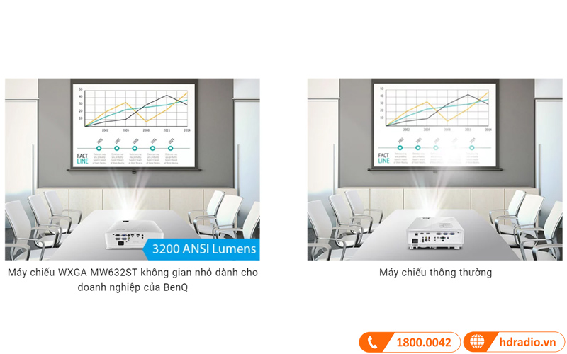 may chieu benq mw632st do sang cao