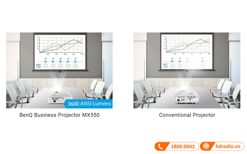 so sanh do sang may chieu benq mx550 va may chieu thuong