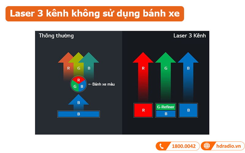 Máy chiếu LG HU85LG Laser 3 kênh sử dụng công nghệ không bánh xe