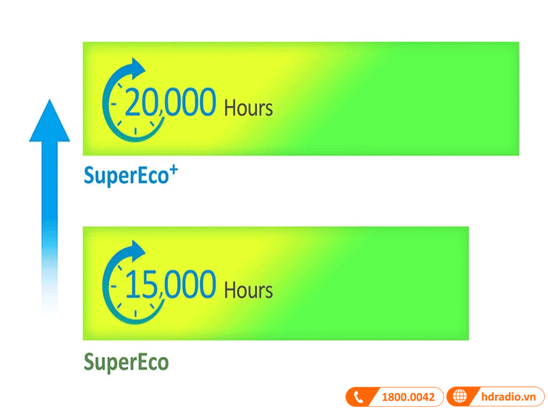 Tuổi thọ máy chiếu Viewsonic PG706HD