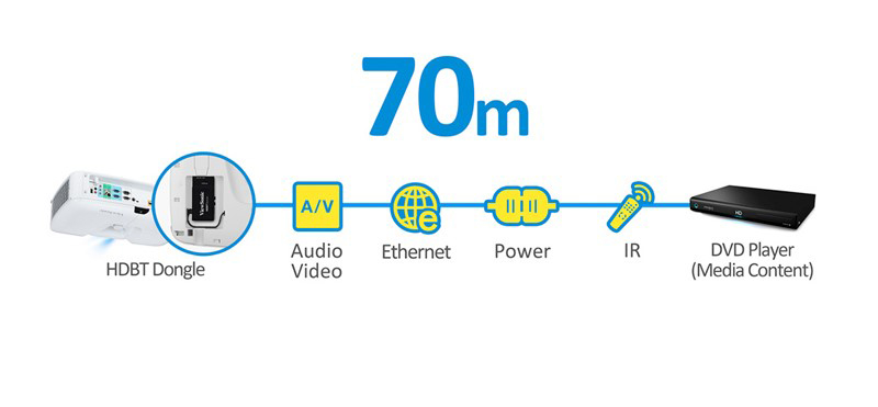 Công nghệ HDBT máy chiếu ViewSonic PG800HD