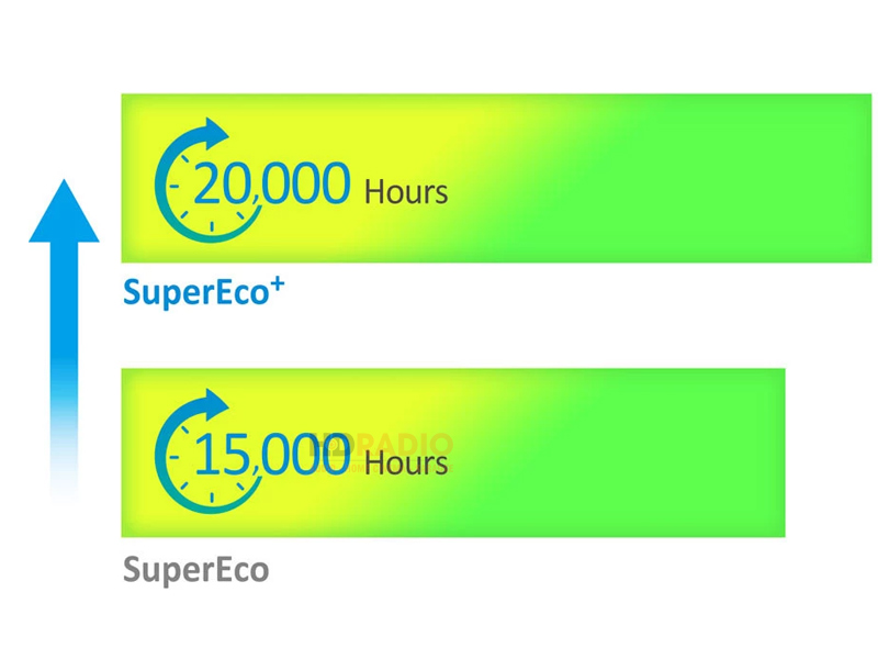 Chế độ SuperEco+ tăng tuổi thọ bóng đèn