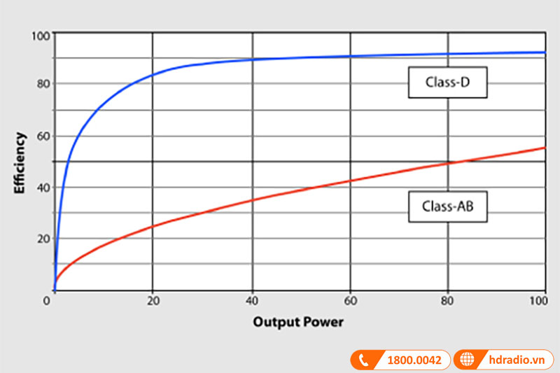 Công nghệ khuếch đại Class-D hiệu suất cực lớn