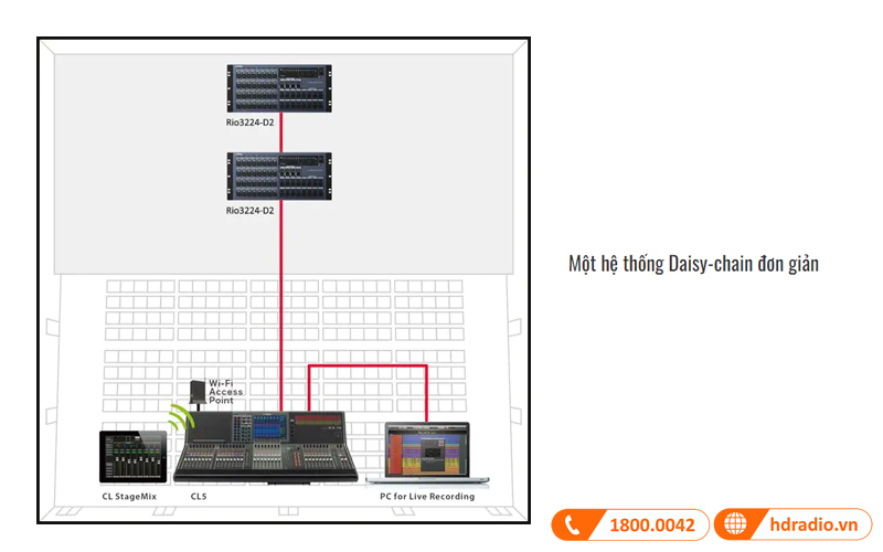 Ứng dụng bàn mixer Yamaha CL5