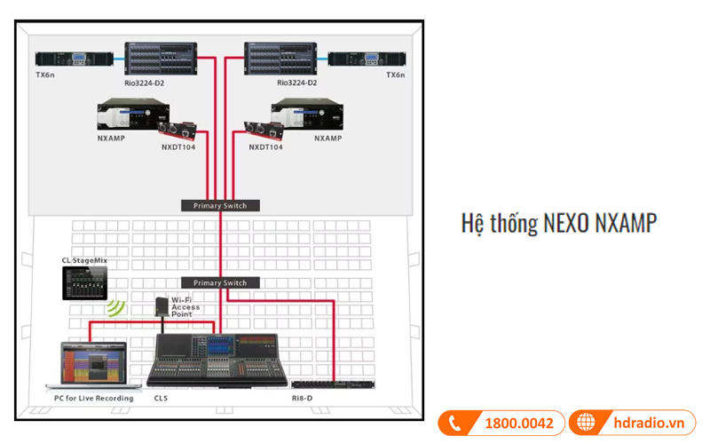 Hệ thống kết nối NXAMP