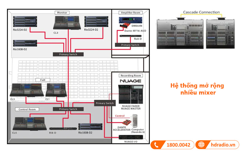 Kết nối mở rộng mixer Yamaha CL3