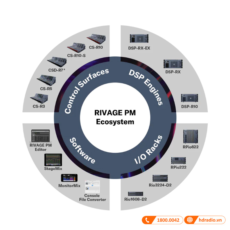 Hệ sinh thái Yamaha Rivage PM5