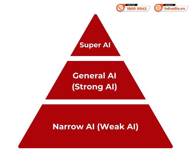  ba cấp độ chính trong AI
