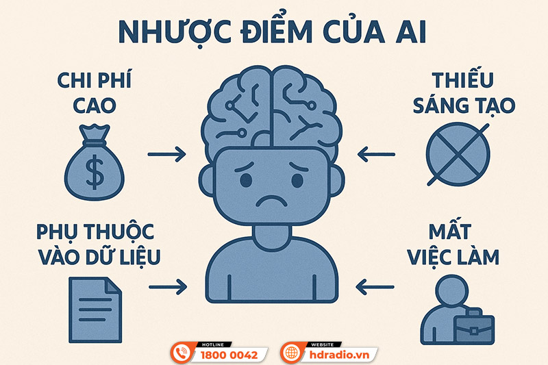 Nhược điểm của AI