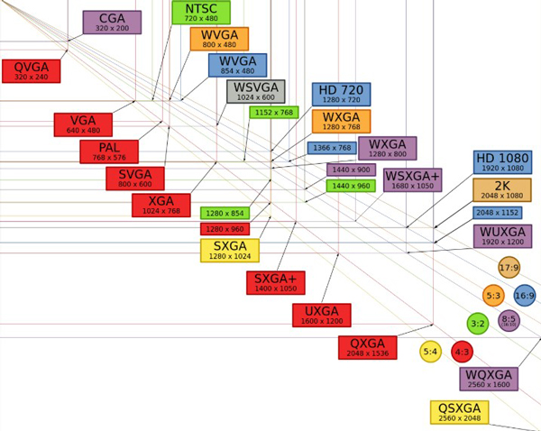 độ phân giải máy chiếu