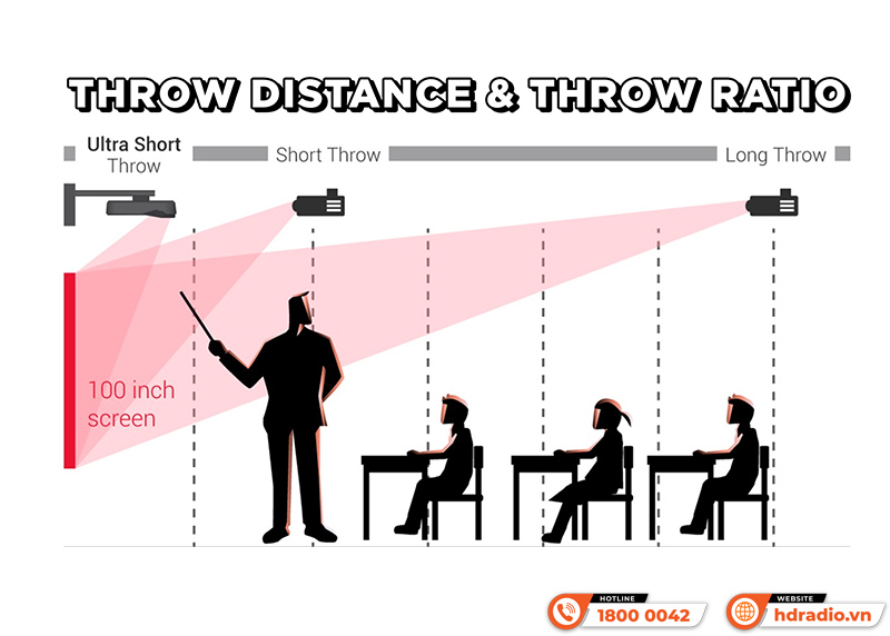 Các loại throw ratio phổ biến