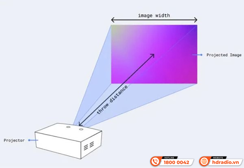 Cách tính khoảng cách đặt máy chiếu dựa vào throw ratio
