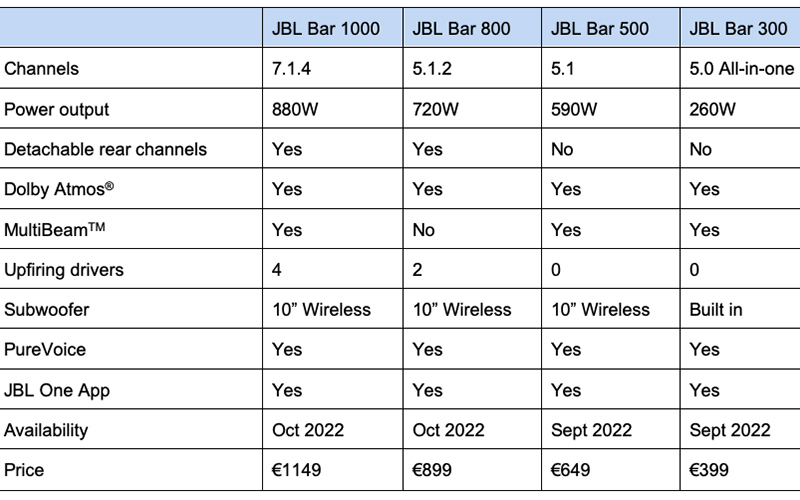 Thông số và giá bán JBL Bar 1000, JBL Bar 800, JBL Bar 500, JBL Bar 300