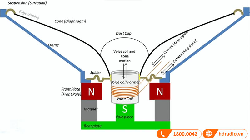 nguyên lý hoạt động của loa