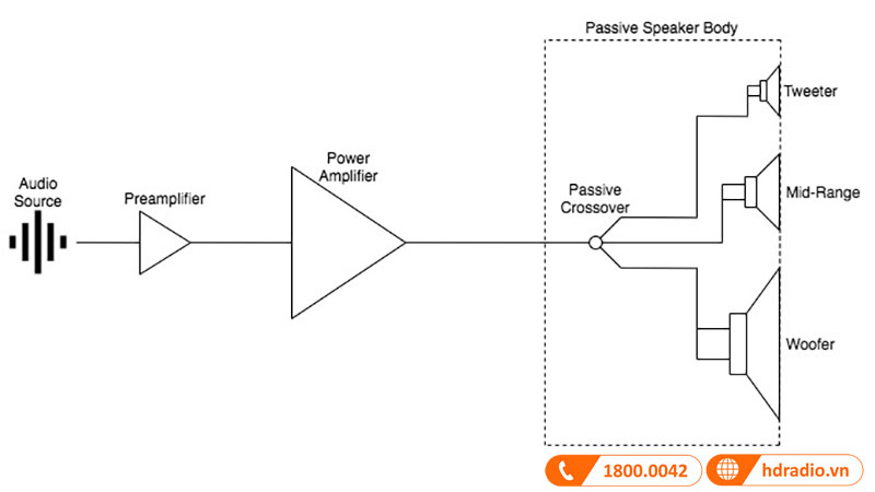 Nguyên lý hoạt động của loa thụ động