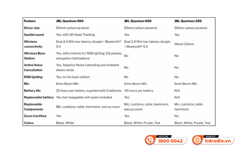 JBL ra mắt bộ ba tai nghe gaming Quantum 950, 650 và 250