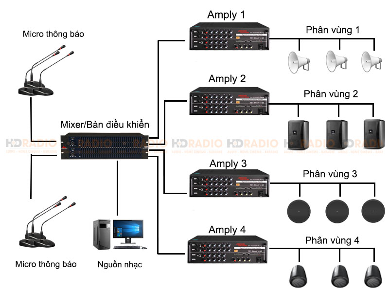 sơ đồ lắp đặt âm thanh nhà xưởng phổ biến