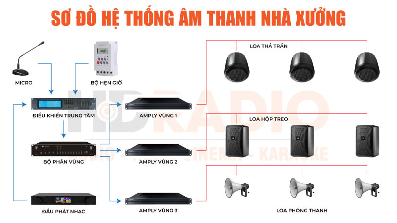 sơ đồ lắp đặt âm thanh nhà xưởng phổ biến