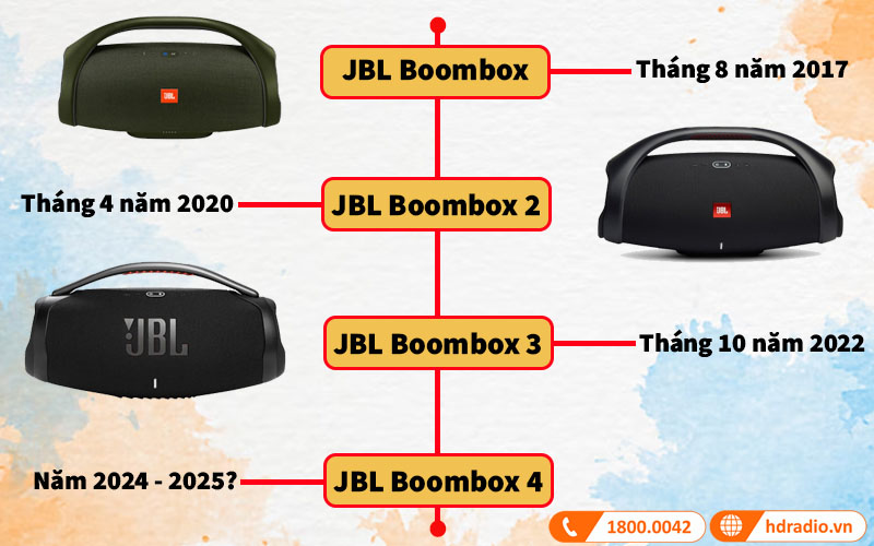 Dự đoán thời điểm loa JBL Boombox 4 ra mắt