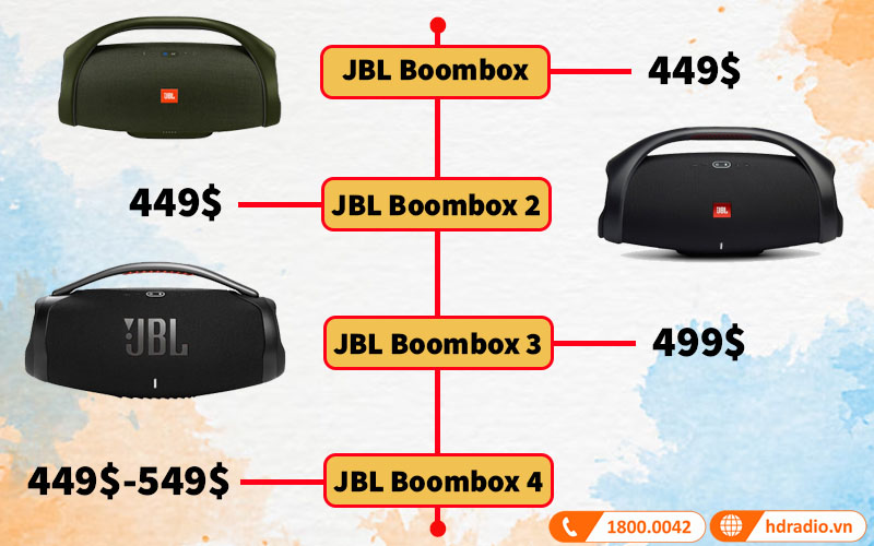 Dự đoán giá thành loa JBL Boombox 4
