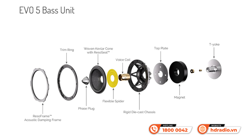 Wharfedale EVO 5 Series